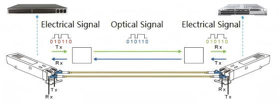 Converting Electrical Signals into Optical Signals