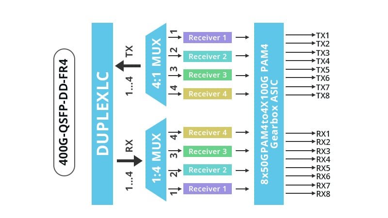 QSFP-DD 400G transceiver