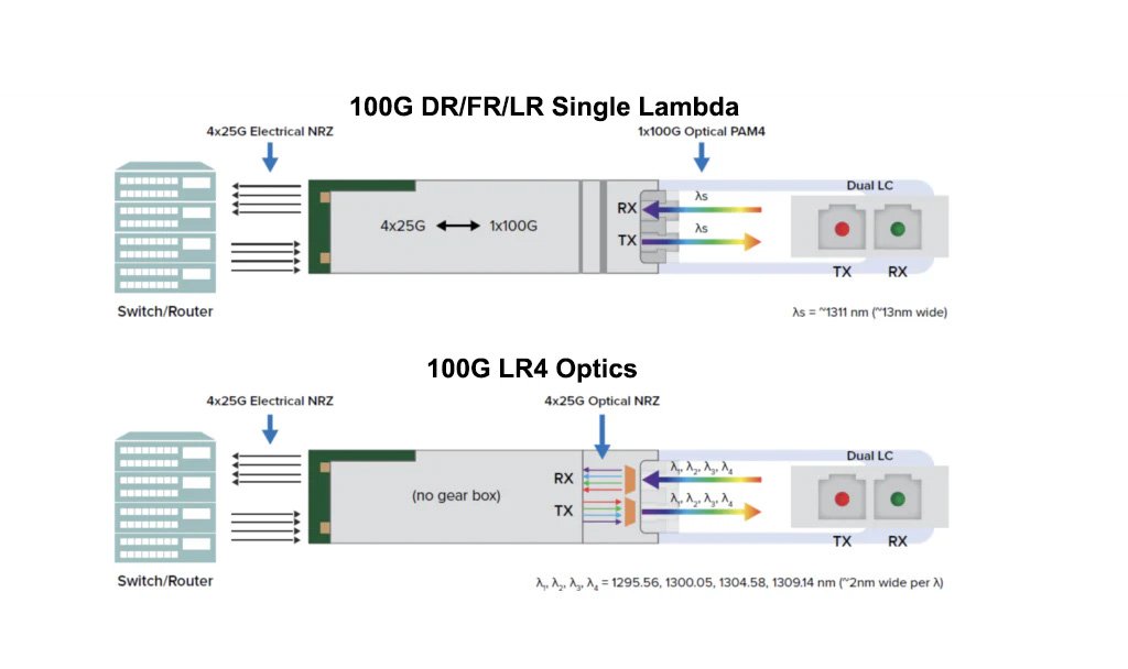 QSFP28 transceiver module