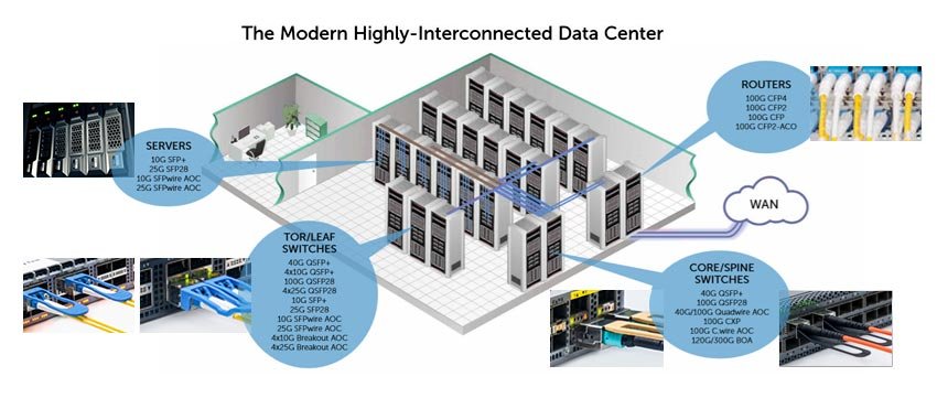 The Modern Highly-Interconnected Data Center