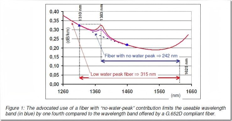 zero water peak fiber